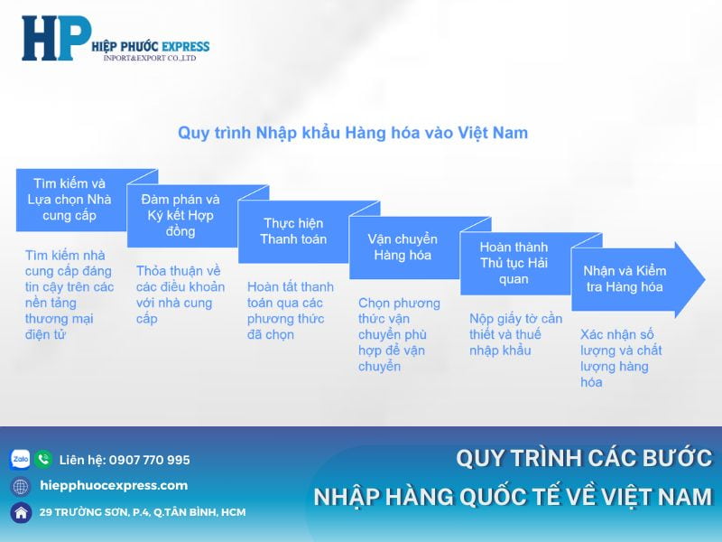 quy trinh nhap hang quoc te ve viet nam