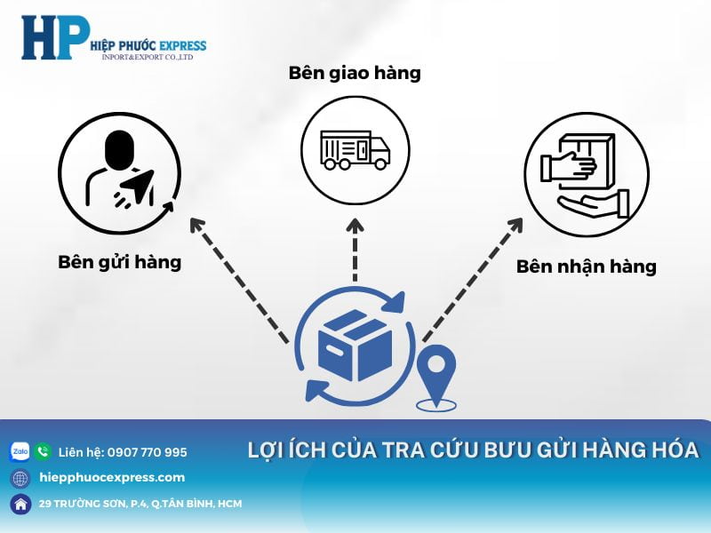 loi ich cua he thong dinh vi buu gui