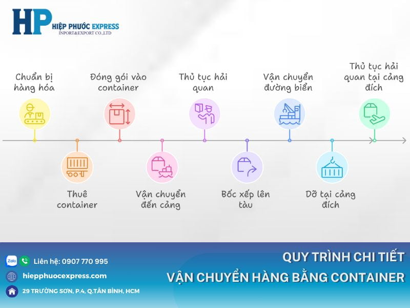 quy trinh van chuyen hang bang container chi tiet
