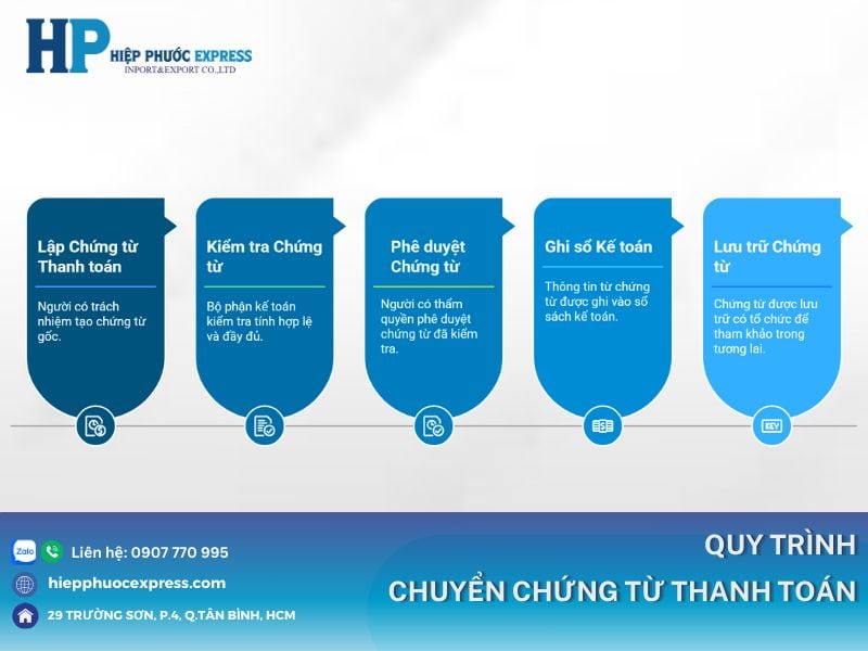 quy trinh chuyen chung tu thanh toan