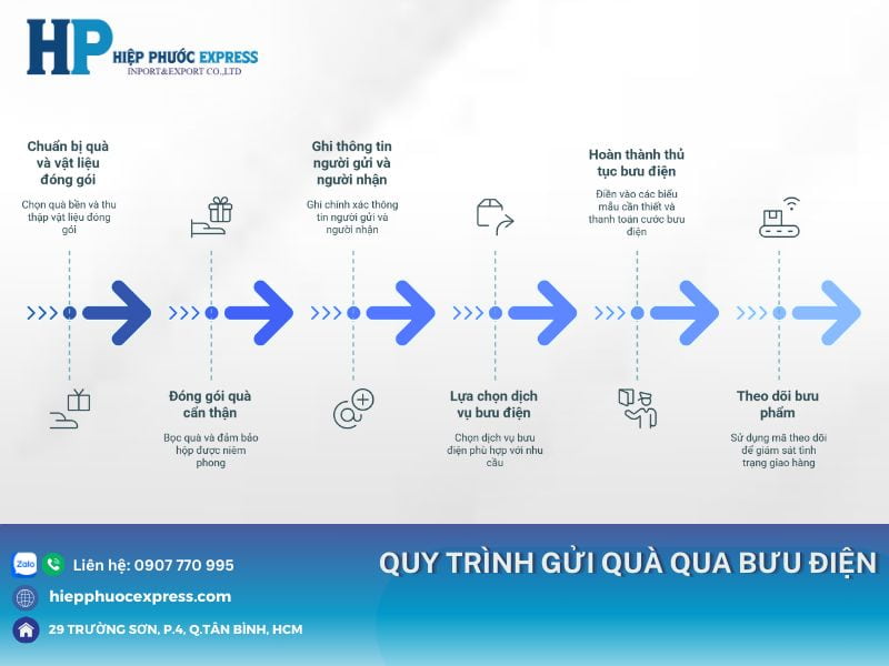 quy trinh van chuyen qua bang duong buu dien