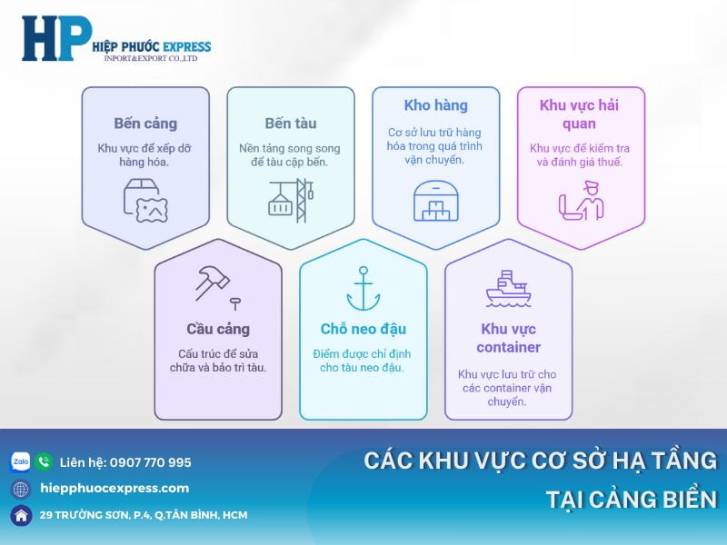 cac khu vuc co so ha tang tai cang bien