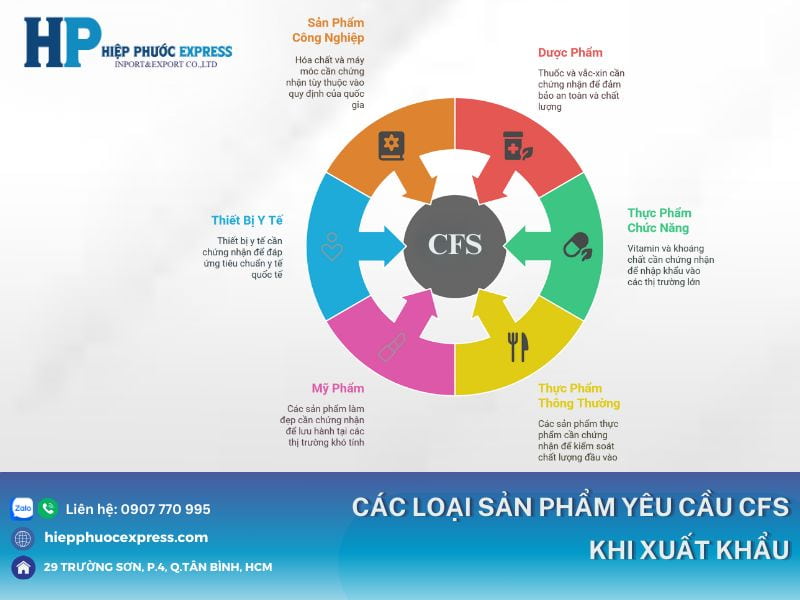 cac loai san pham yeu cau giay chung nhan certificate of free sale la gi
