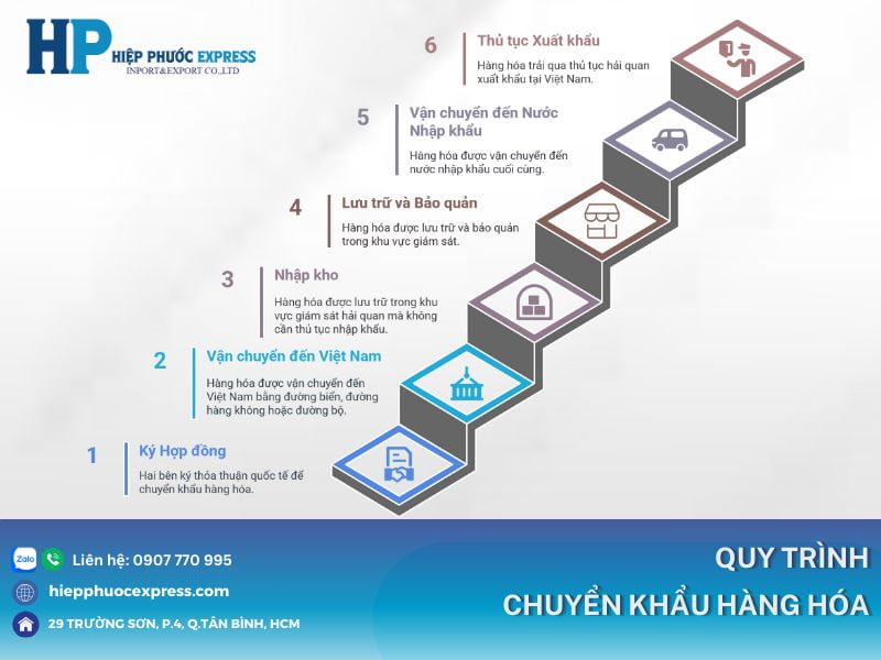 quy trinh chuyen khau hang hoa