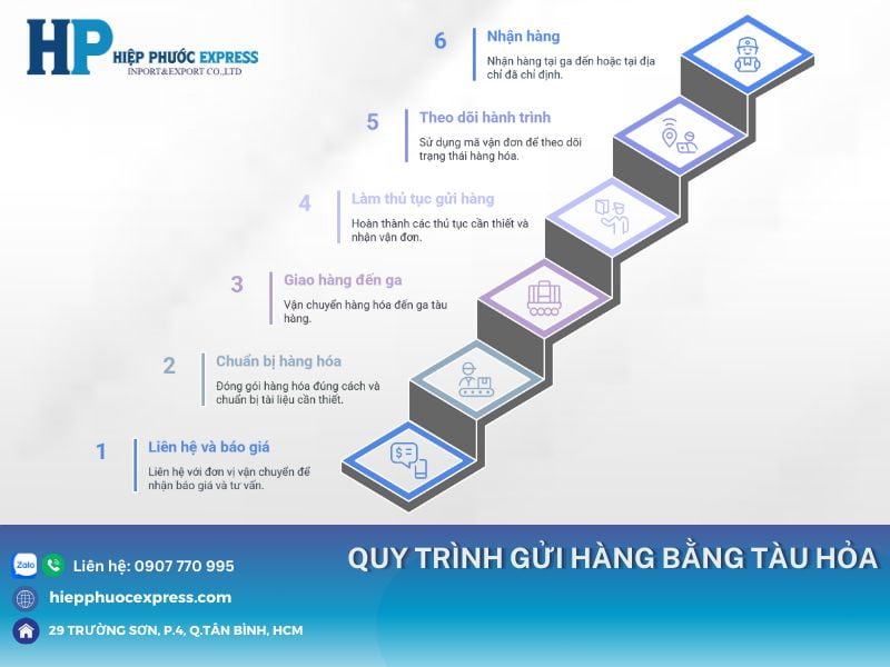 quy trinh gui hang bang tau hoa