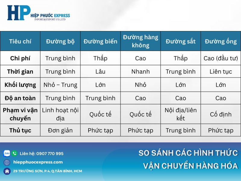 so sach nhung hinh thuc van chuyen hang hoa