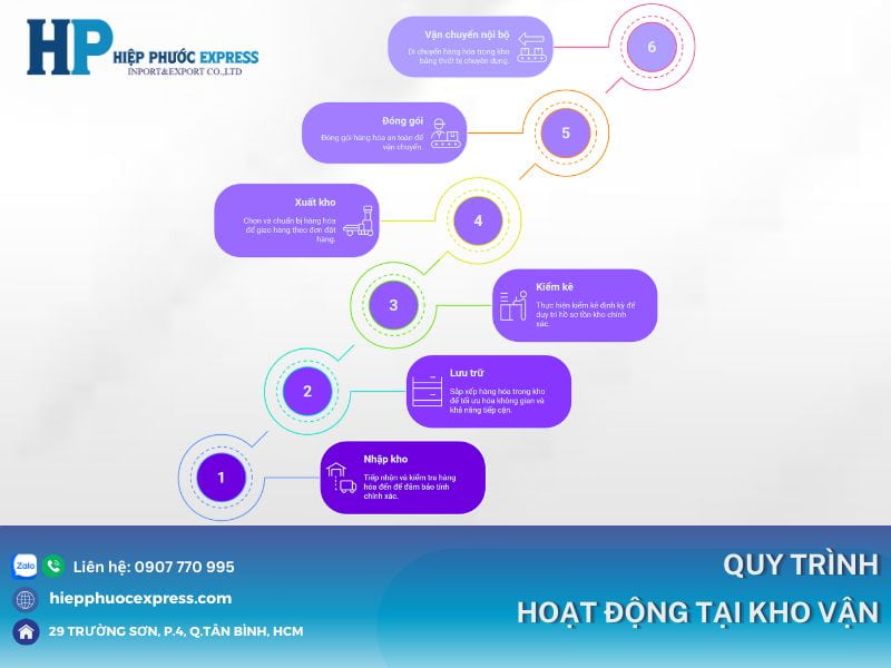 quy trinh hoat dong tai kho van
