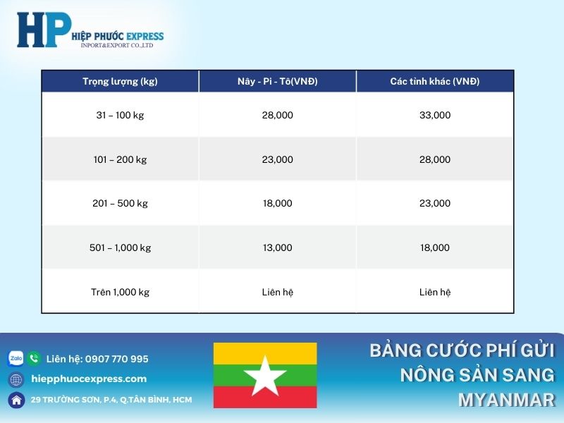 bang gia chuyen phat nong san qua nuoc myanmar