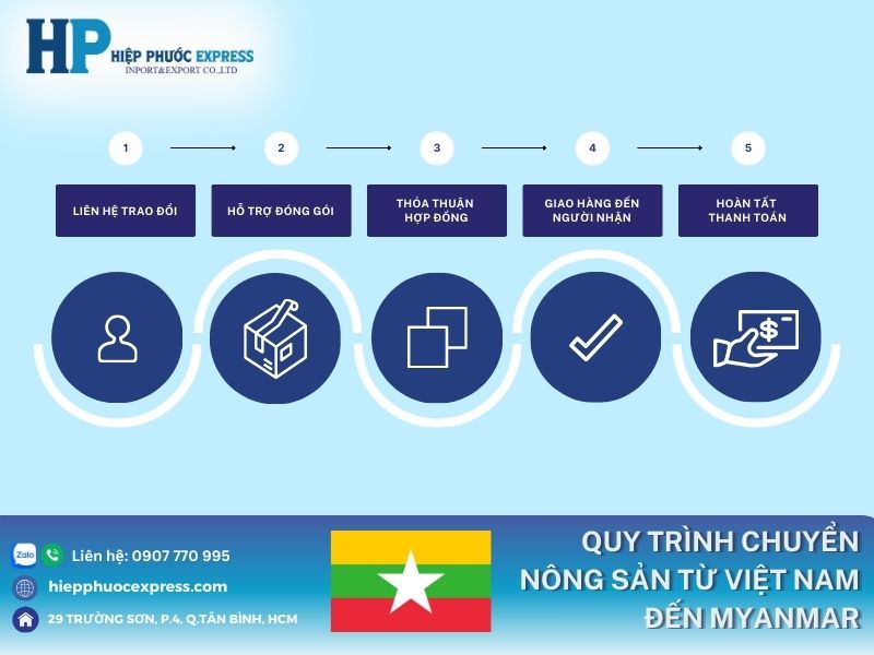 qua trinh gui nong san đi myanmar 