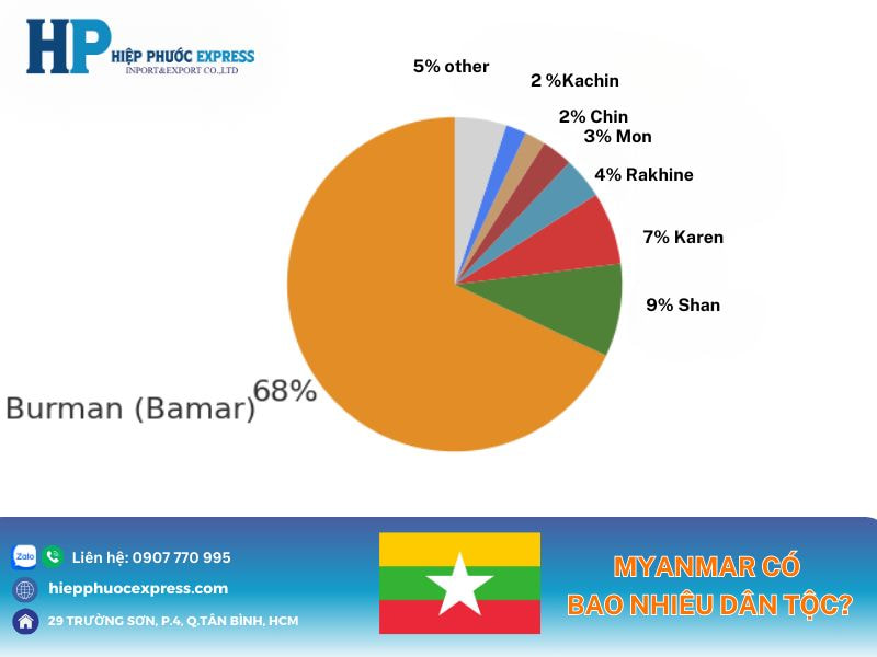 Myanmar có bao nhiêu dân tộc