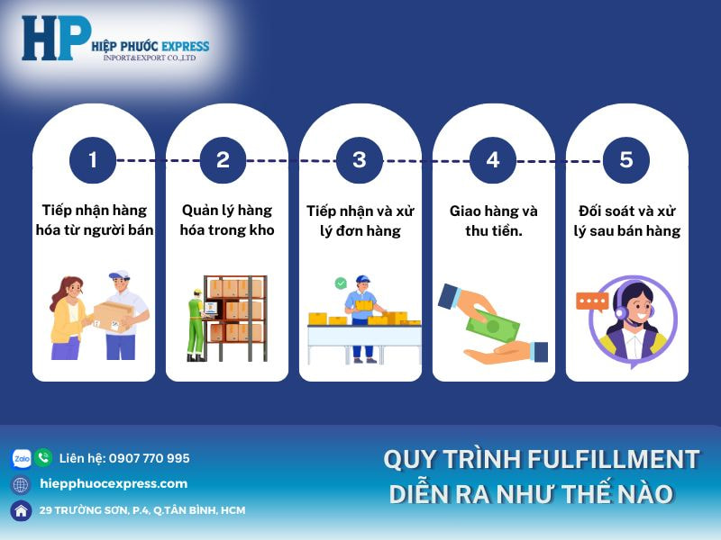 Quy trình vận hành fulfilment như thế nào