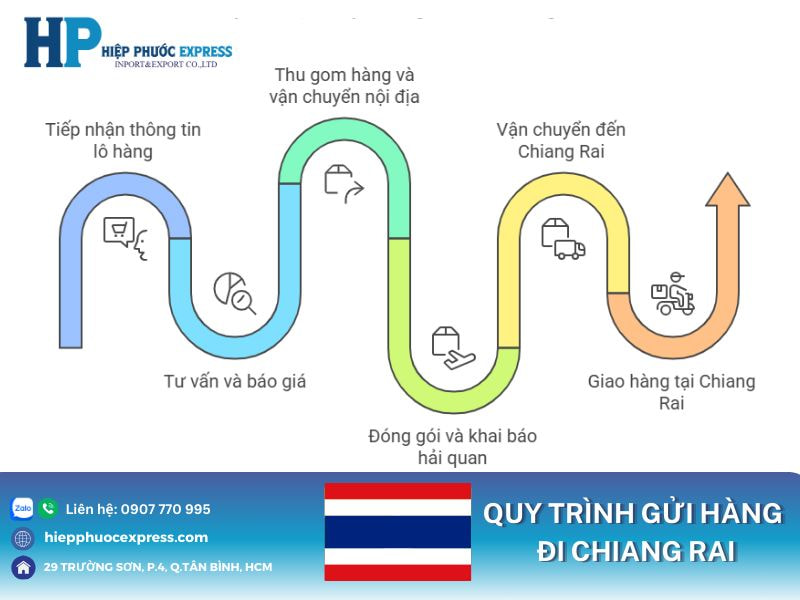 Quy trình gửi hàng đi Chiang Rai