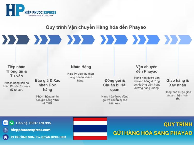 quy trinh gui hang hoa tu viet nam sang phayao