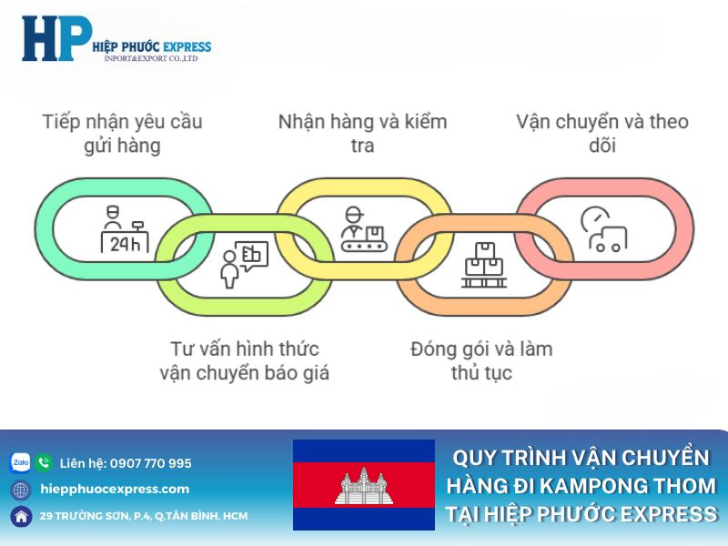 Quy trình vận chuyển hàng đi Kampong Thom tại Hiệp Phước Express