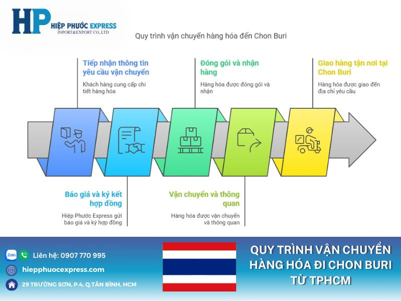 Quy trình vận chuyển hàng hóa đi Chon Buri từ HCM