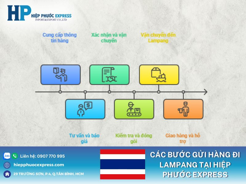 Các bước gửi hàng đi Lampang tại Hiệp Phước Express