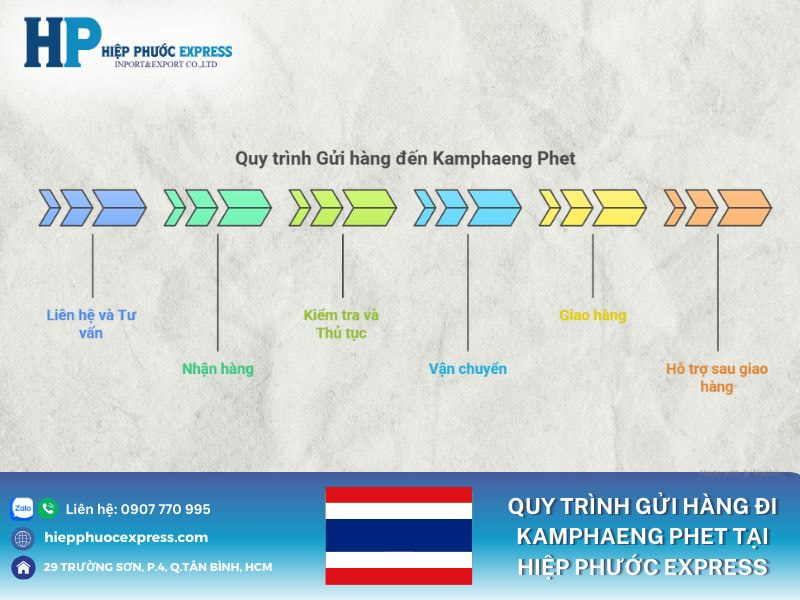 Quy trình vận chuyển hàng đi kamphaeng phet tại Hiệp Phước Express