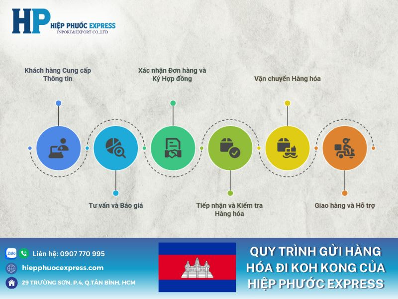 Quy trình gửi hàng hóa đi koh kong của hiệp phước express