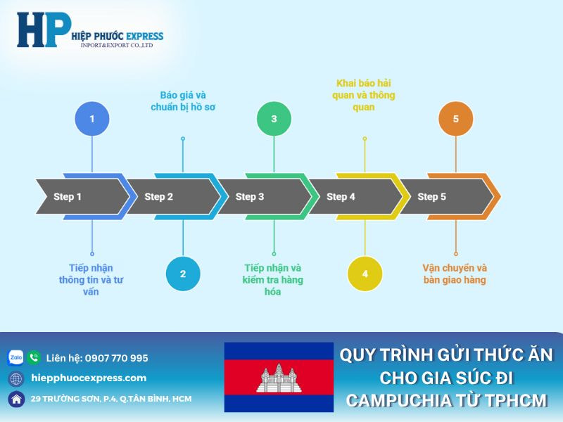 quy trinh gui thuc an cho gia suc di campuchia tu tphcm