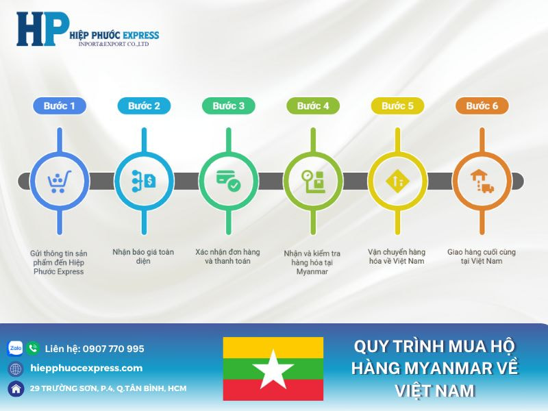 Quy trình mua hộ hàng Myanmar về Việt Nam