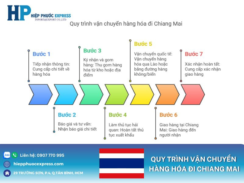 Quy trình vận chuyển hàng hóa đi Chiang Mai