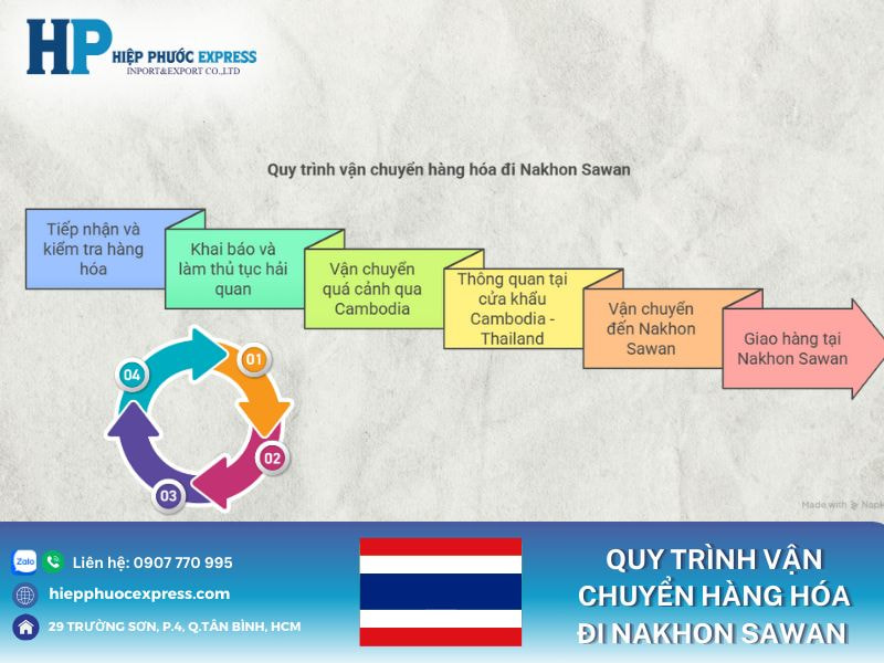 Quy trinh van chuyen hang hoa di nakhon sawan