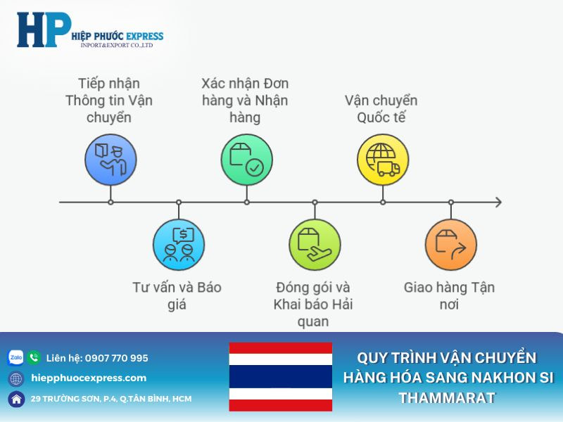 Quy trình vận chuyển hàng hóa sang Nakhon Si Thammarat