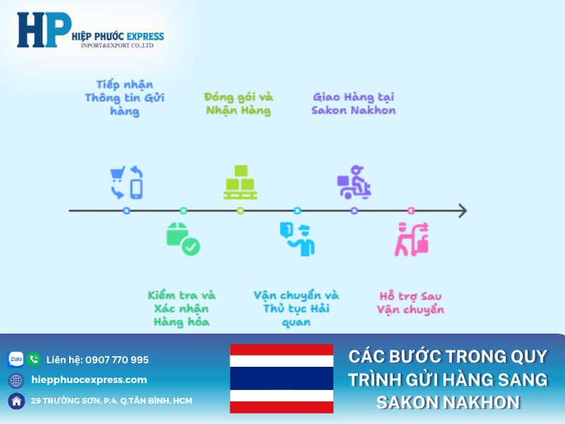 Các bước trong quy trình gửi hàng sang Sakon Nakhon