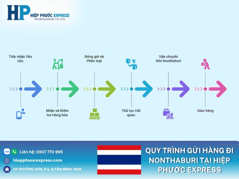 Quy trình gửi hàng đi Nonthaburi tại Hiệp Phước Express