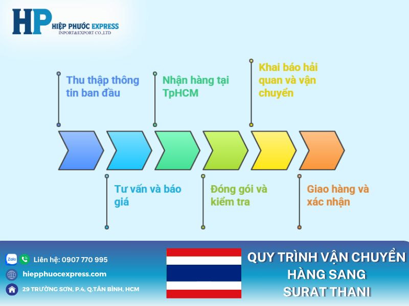 Quy trình vận chuyển hàng sang Surat Thani tại Hiệp Phước Express