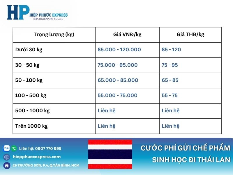 Cước phi gửi chế phẩm sinh học sang Thái Lan