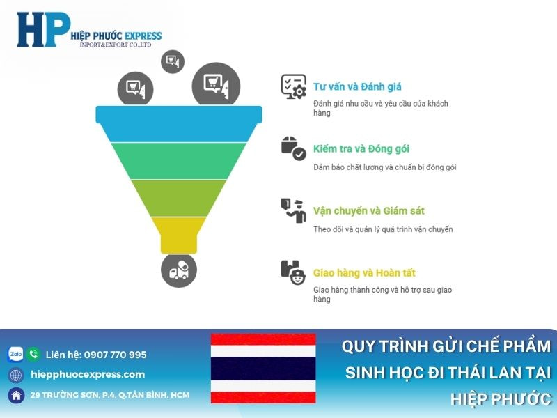 Quy trình gửi chế phẩm sinh học đi Thái Lan
