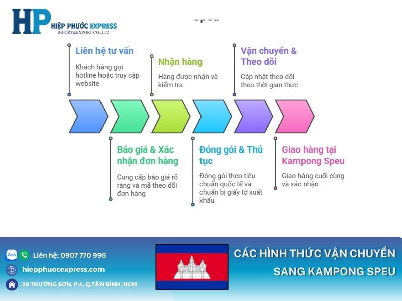 Quy trình vận chuyển hàng hóa sang Kampong Pue