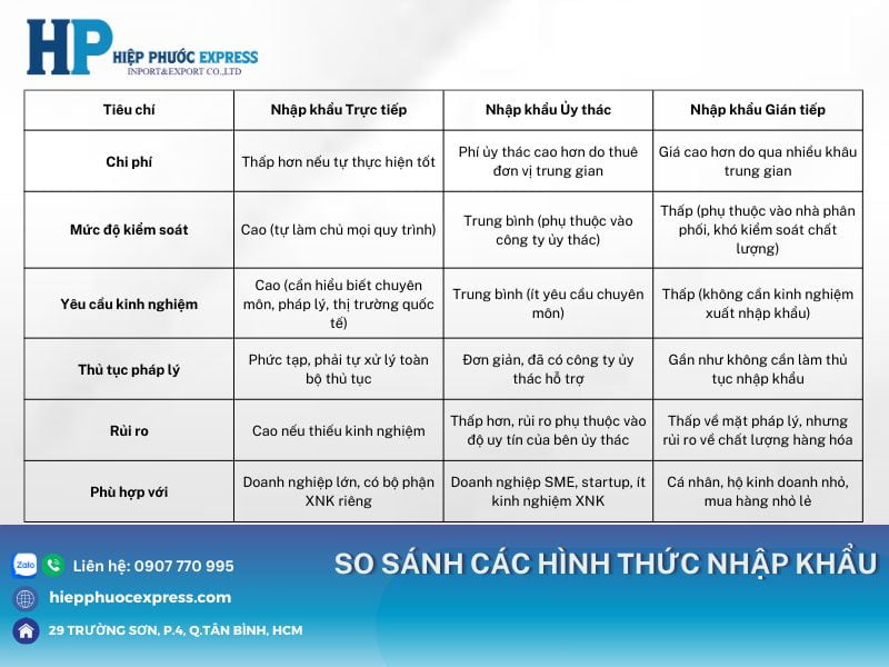 so sanh cac hinh thuc nhap khau hang hoa