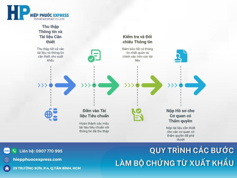 Quy trình các bước chuẩn bị làm hồ sơ xuất khẩu