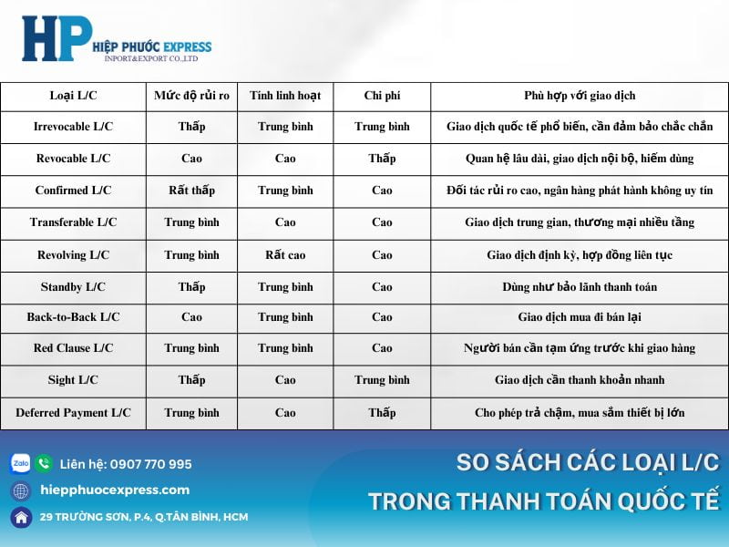 so sanh cac loai lc trong thanh toan quoc te