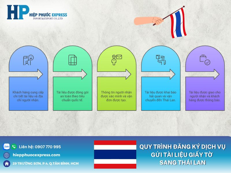 Quy trinh dang ky dich vu gui tai lieu giay to sang Thai Lan